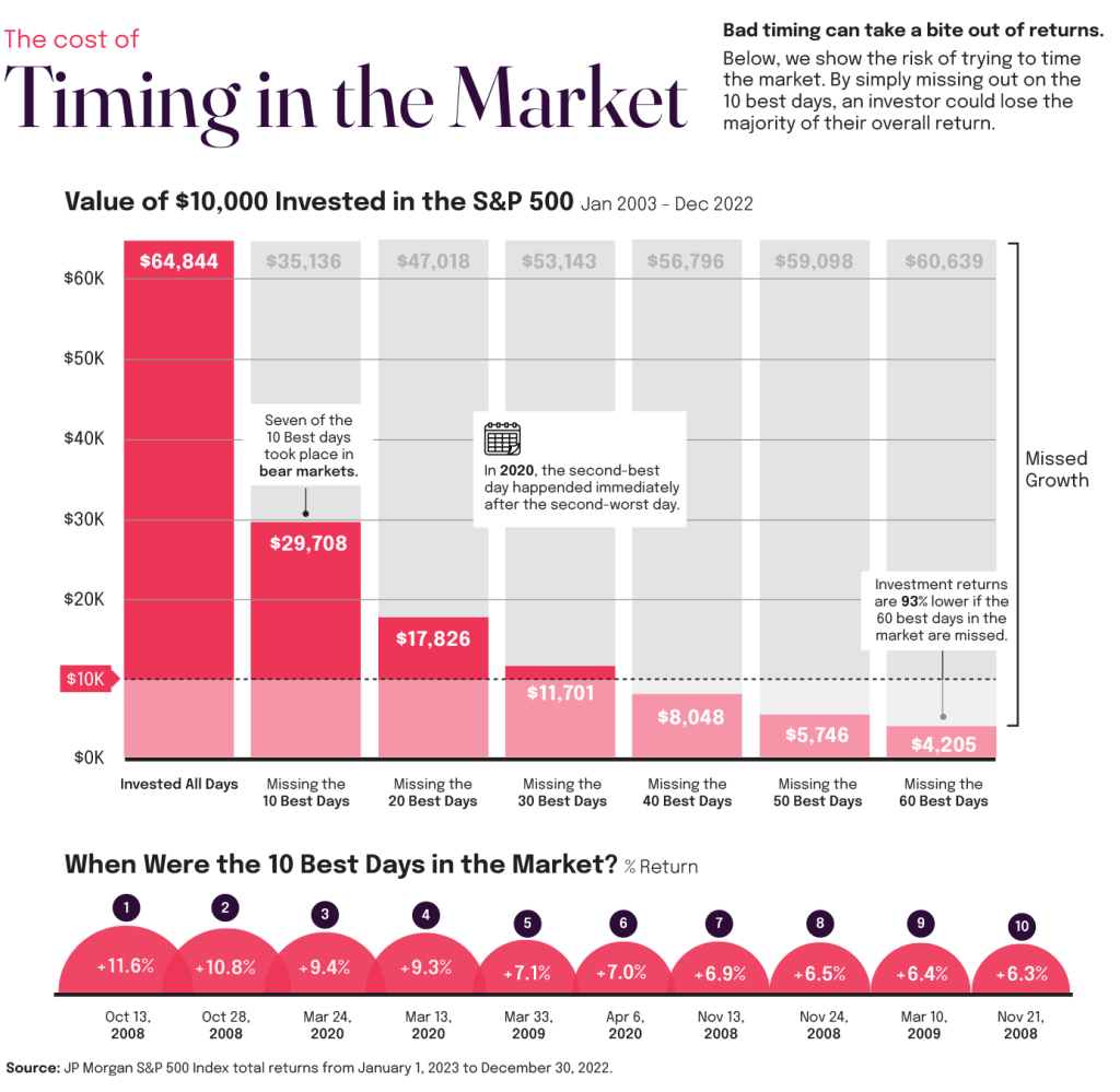 The cost of timing the market